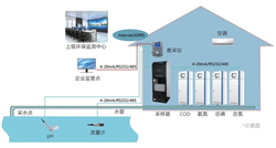 地下水在线监测解决方案